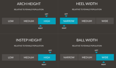 Some of my Volumental 3D foot scan report, showing how my feet compare with average women's feet