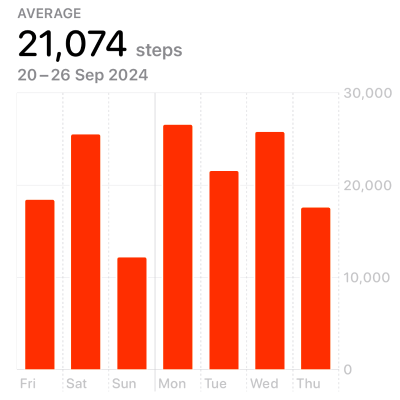 Graph showing my daily steps between 12k and 25K